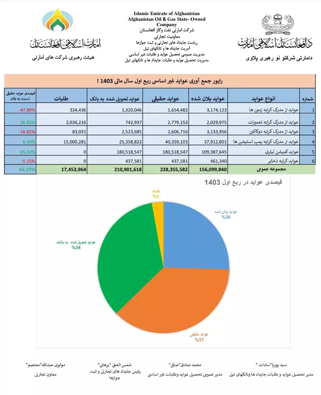 46% increase in the revenue of Afghanistan Oil and Gas Corporation